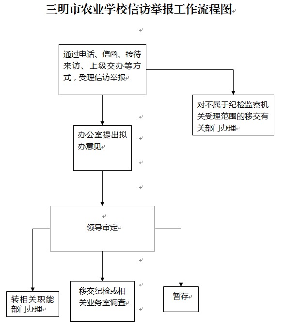 kaiyun·开云（中国）官方网站信访举报工作流程图.jpg